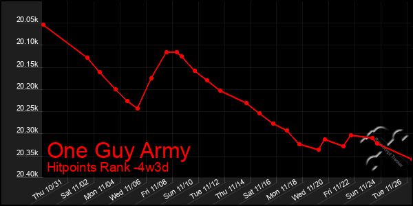 Last 31 Days Graph of One Guy Army