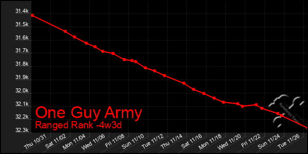 Last 31 Days Graph of One Guy Army