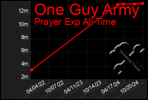 Total Graph of One Guy Army