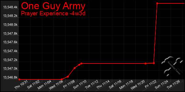 Last 31 Days Graph of One Guy Army