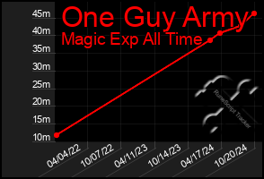 Total Graph of One Guy Army