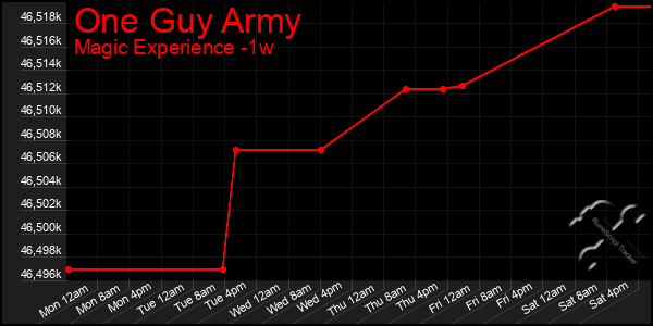 Last 7 Days Graph of One Guy Army