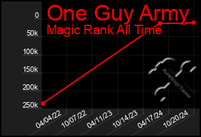 Total Graph of One Guy Army