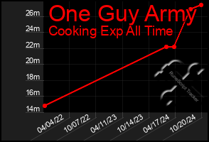 Total Graph of One Guy Army