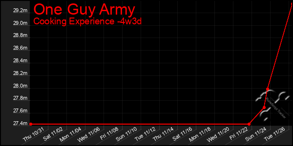 Last 31 Days Graph of One Guy Army