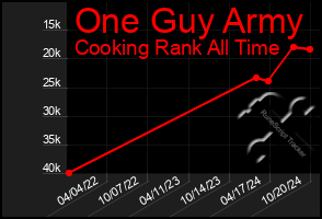 Total Graph of One Guy Army