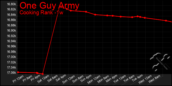 Last 7 Days Graph of One Guy Army