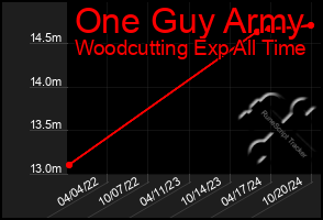 Total Graph of One Guy Army