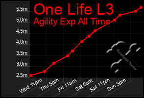 Total Graph of One Life L3