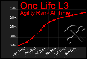 Total Graph of One Life L3