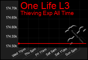 Total Graph of One Life L3
