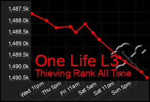 Total Graph of One Life L3