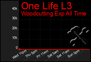 Total Graph of One Life L3