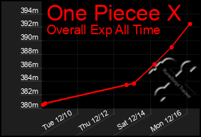 Total Graph of One Piecee X