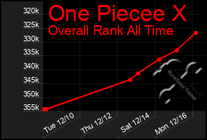 Total Graph of One Piecee X