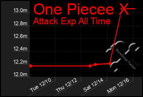 Total Graph of One Piecee X