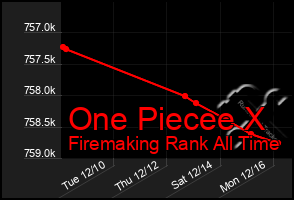 Total Graph of One Piecee X