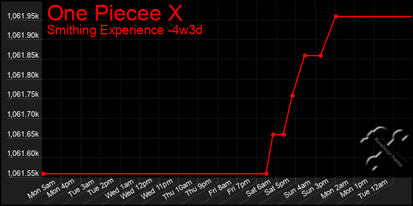 Last 31 Days Graph of One Piecee X