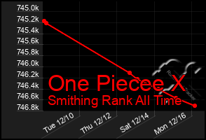 Total Graph of One Piecee X