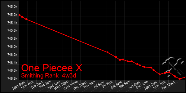 Last 31 Days Graph of One Piecee X