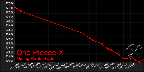 Last 31 Days Graph of One Piecee X