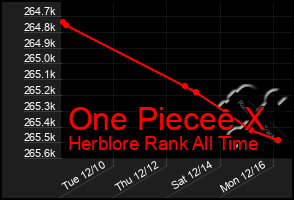 Total Graph of One Piecee X