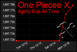 Total Graph of One Piecee X