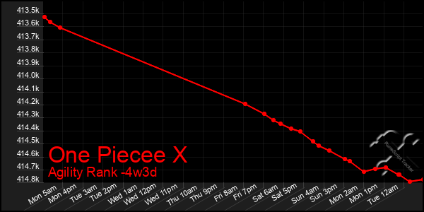 Last 31 Days Graph of One Piecee X