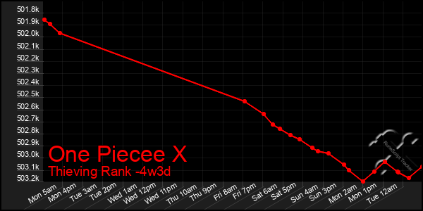 Last 31 Days Graph of One Piecee X