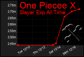 Total Graph of One Piecee X