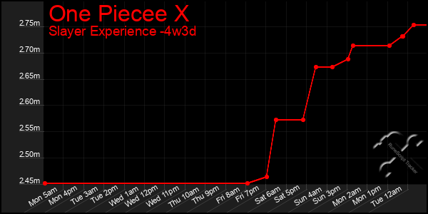 Last 31 Days Graph of One Piecee X