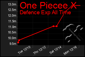 Total Graph of One Piecee X