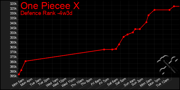 Last 31 Days Graph of One Piecee X