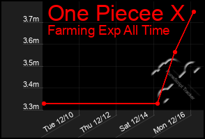 Total Graph of One Piecee X