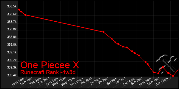 Last 31 Days Graph of One Piecee X