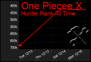 Total Graph of One Piecee X