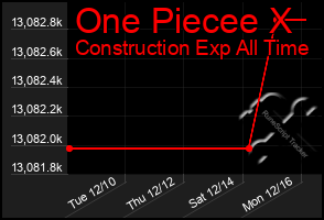 Total Graph of One Piecee X