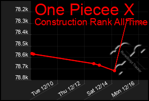 Total Graph of One Piecee X