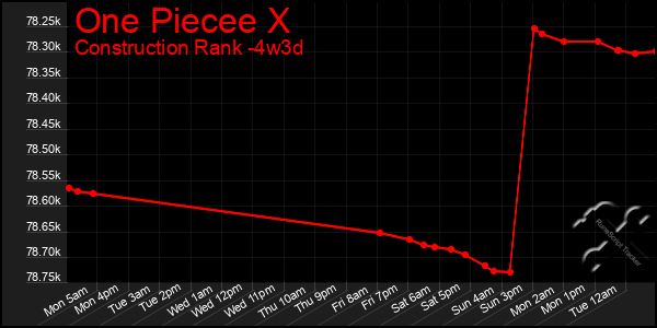 Last 31 Days Graph of One Piecee X