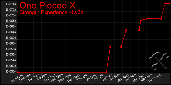 Last 31 Days Graph of One Piecee X