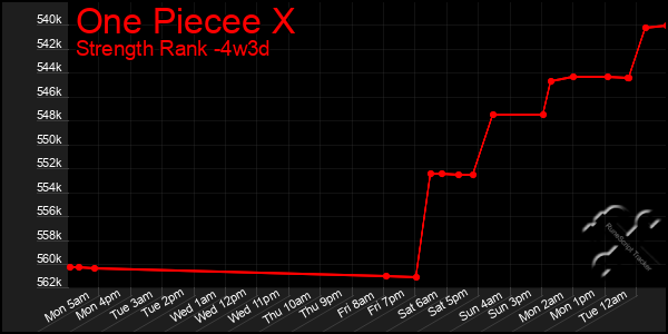 Last 31 Days Graph of One Piecee X