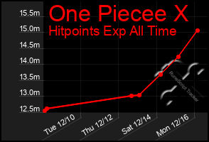 Total Graph of One Piecee X