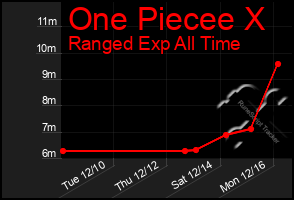 Total Graph of One Piecee X