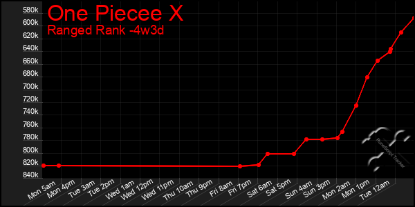 Last 31 Days Graph of One Piecee X