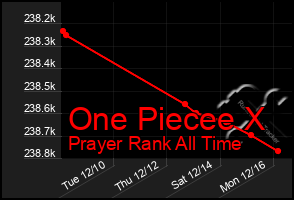 Total Graph of One Piecee X