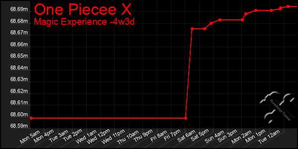 Last 31 Days Graph of One Piecee X