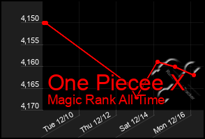 Total Graph of One Piecee X