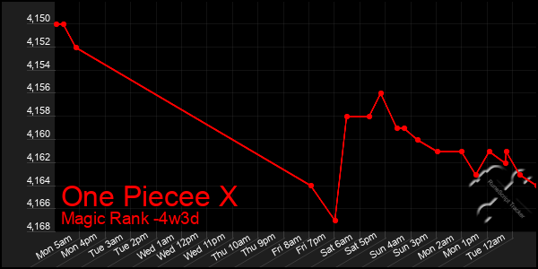 Last 31 Days Graph of One Piecee X