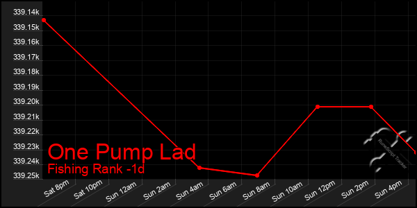 Last 24 Hours Graph of One Pump Lad