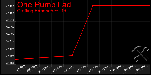 Last 24 Hours Graph of One Pump Lad